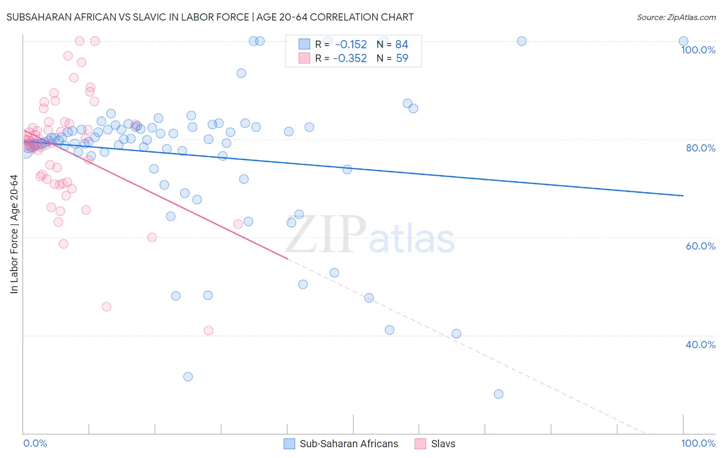 Subsaharan African vs Slavic In Labor Force | Age 20-64