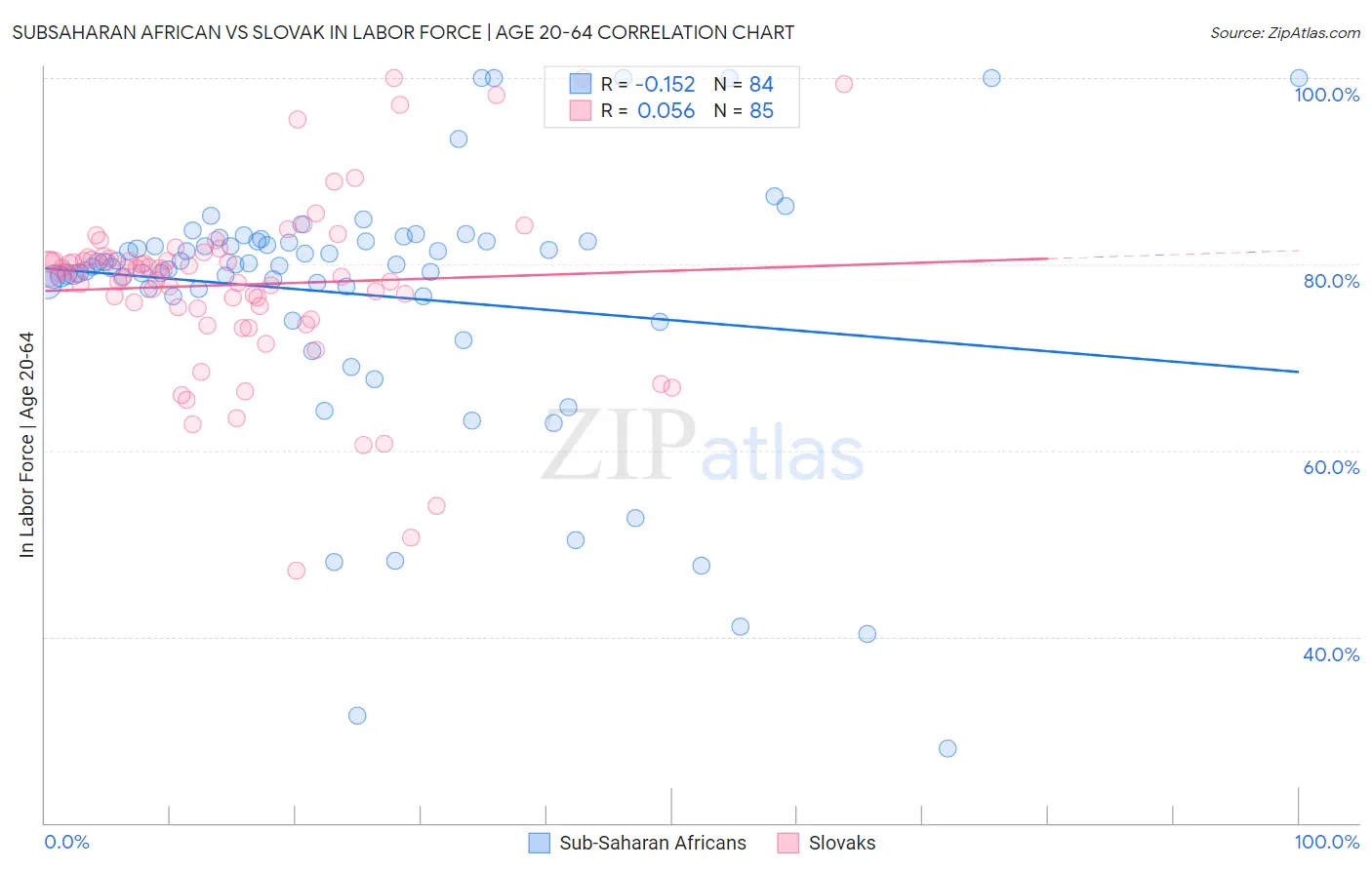 Subsaharan African vs Slovak In Labor Force | Age 20-64