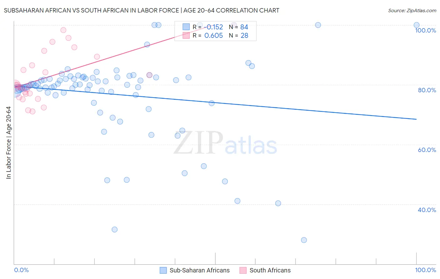 Subsaharan African vs South African In Labor Force | Age 20-64