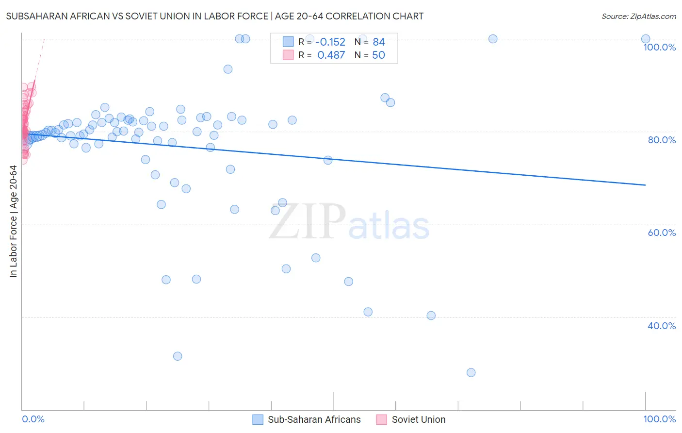 Subsaharan African vs Soviet Union In Labor Force | Age 20-64