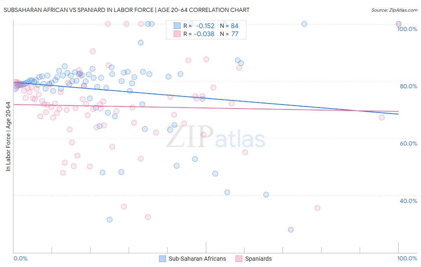 Subsaharan African vs Spaniard In Labor Force | Age 20-64