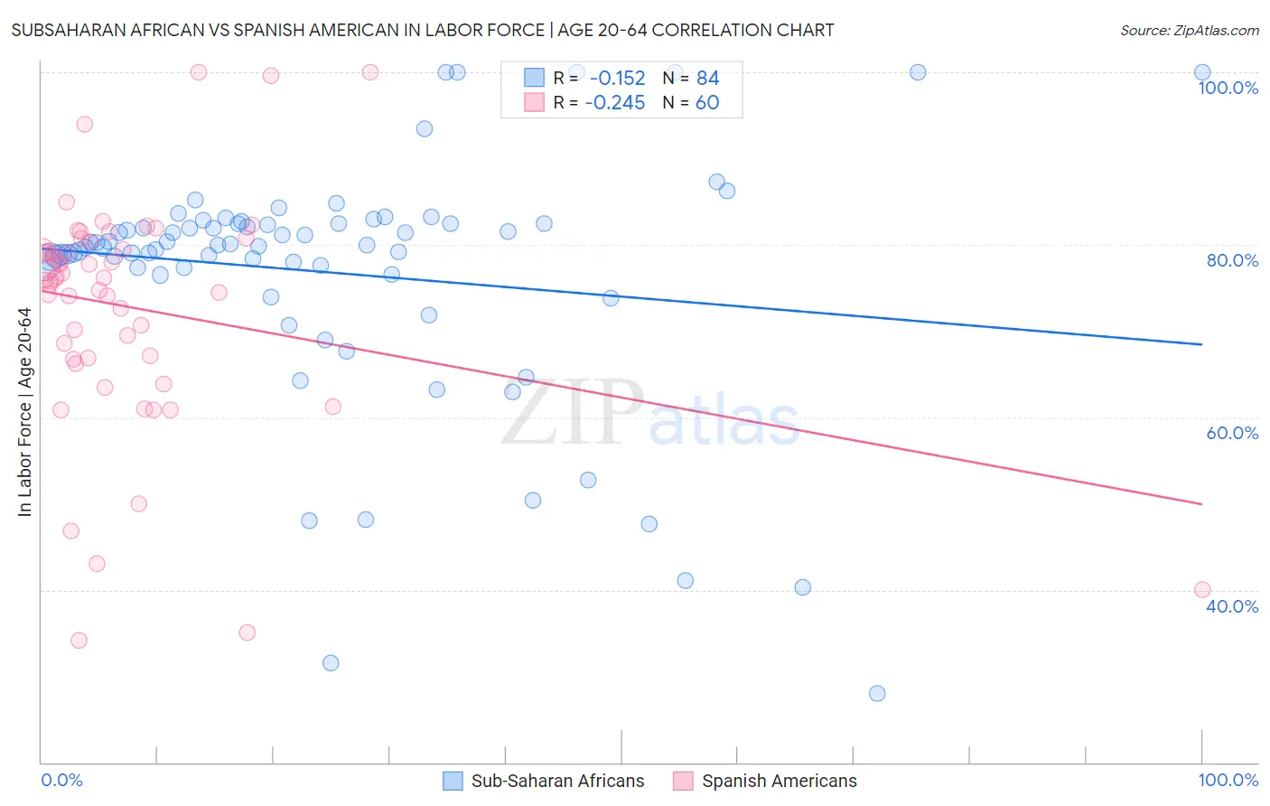 Subsaharan African vs Spanish American In Labor Force | Age 20-64