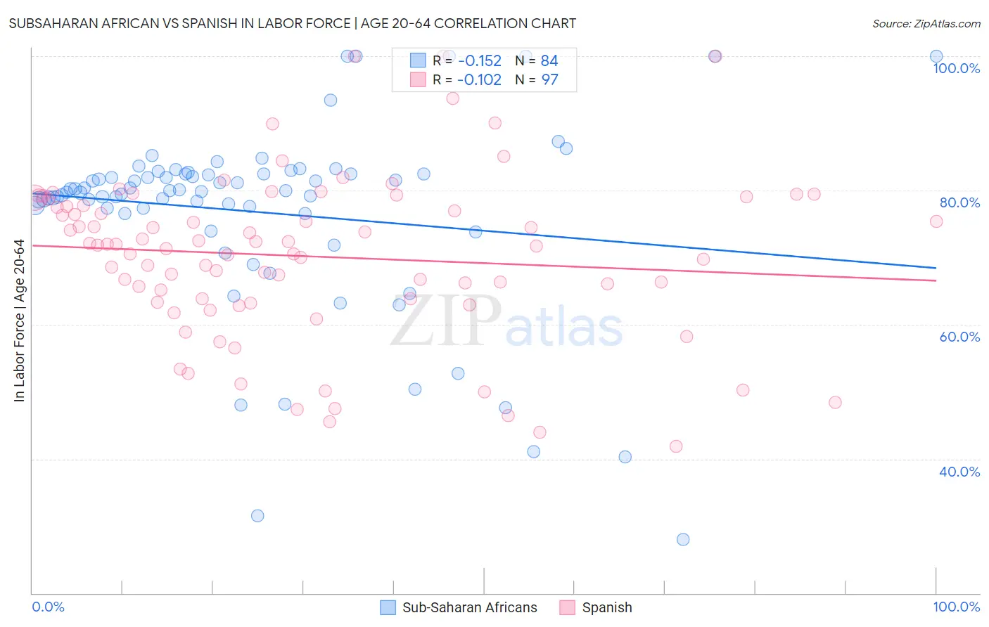 Subsaharan African vs Spanish In Labor Force | Age 20-64