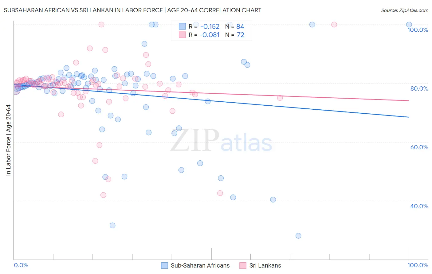 Subsaharan African vs Sri Lankan In Labor Force | Age 20-64