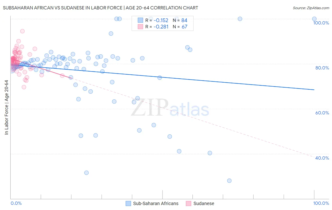 Subsaharan African vs Sudanese In Labor Force | Age 20-64