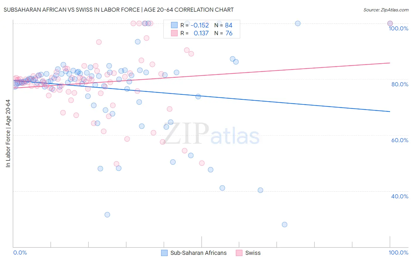 Subsaharan African vs Swiss In Labor Force | Age 20-64