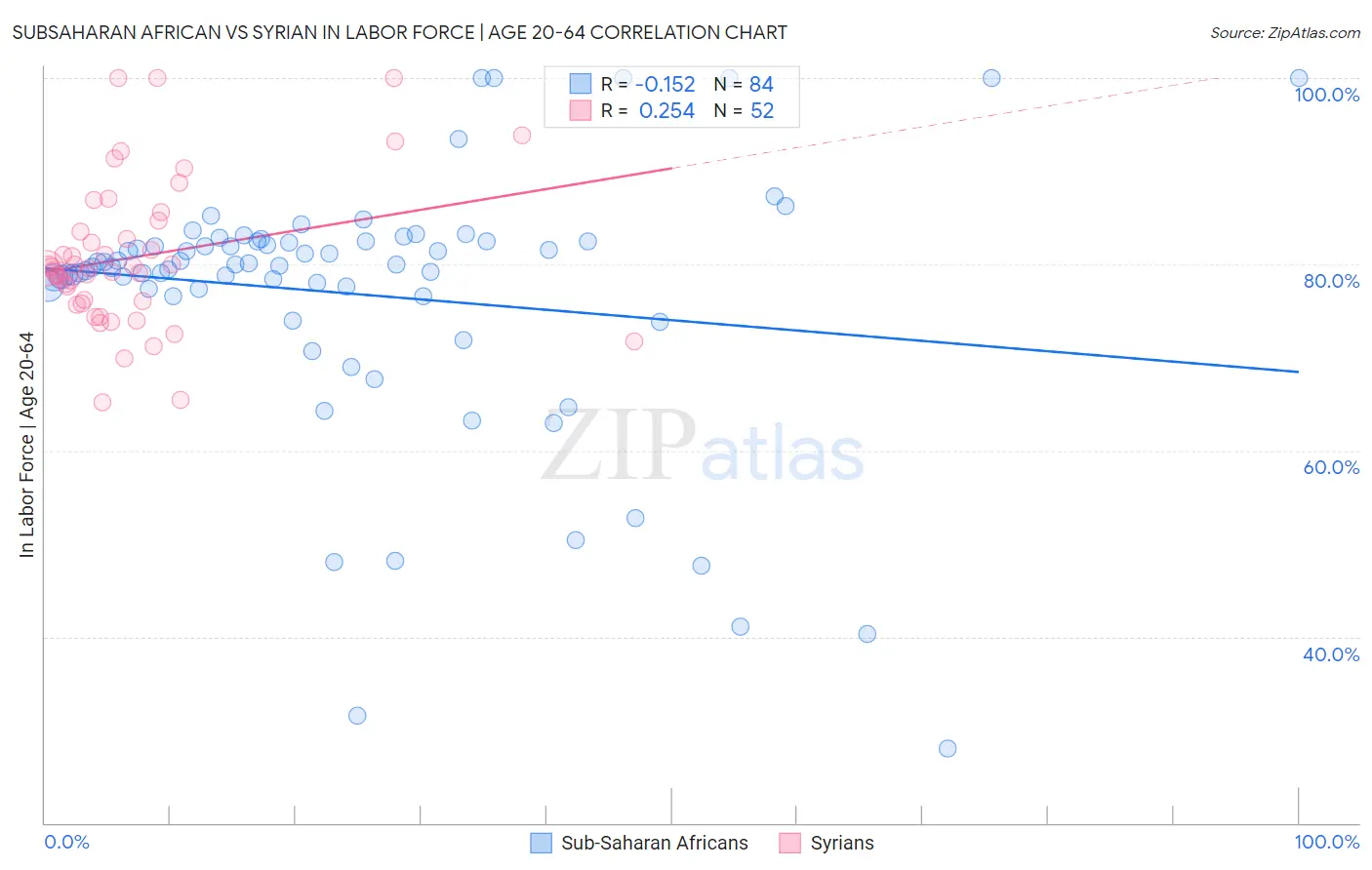 Subsaharan African vs Syrian In Labor Force | Age 20-64