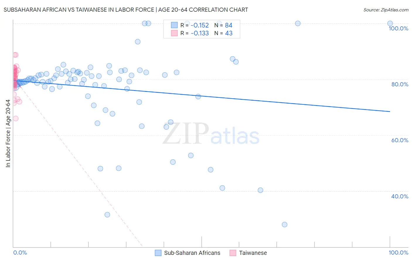 Subsaharan African vs Taiwanese In Labor Force | Age 20-64