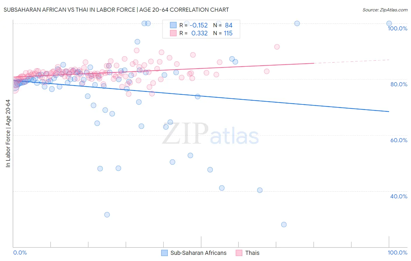 Subsaharan African vs Thai In Labor Force | Age 20-64