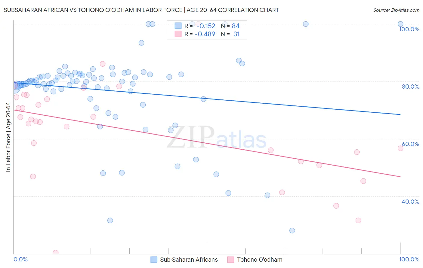 Subsaharan African vs Tohono O'odham In Labor Force | Age 20-64