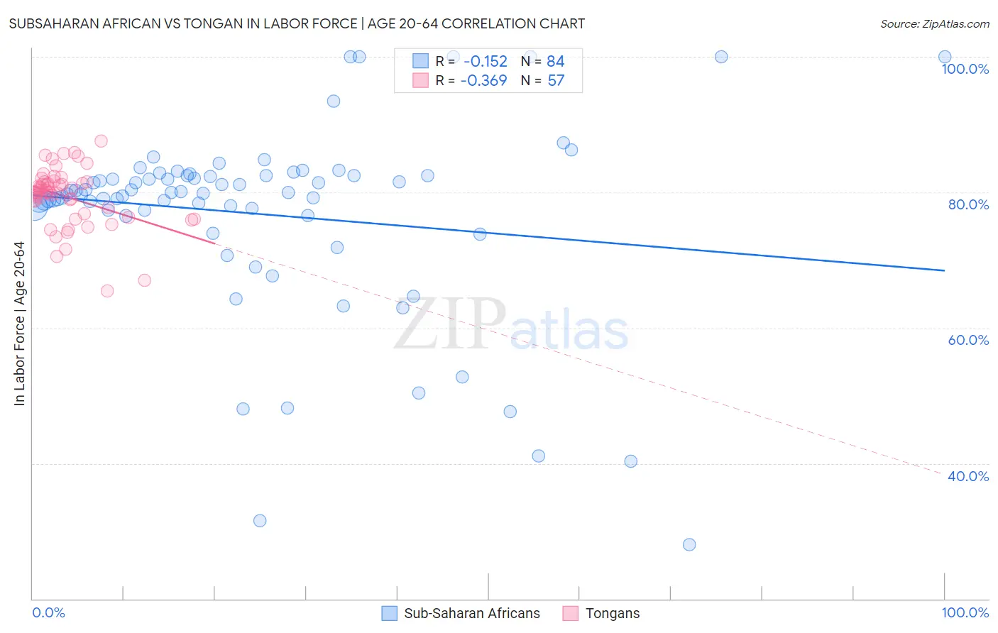 Subsaharan African vs Tongan In Labor Force | Age 20-64