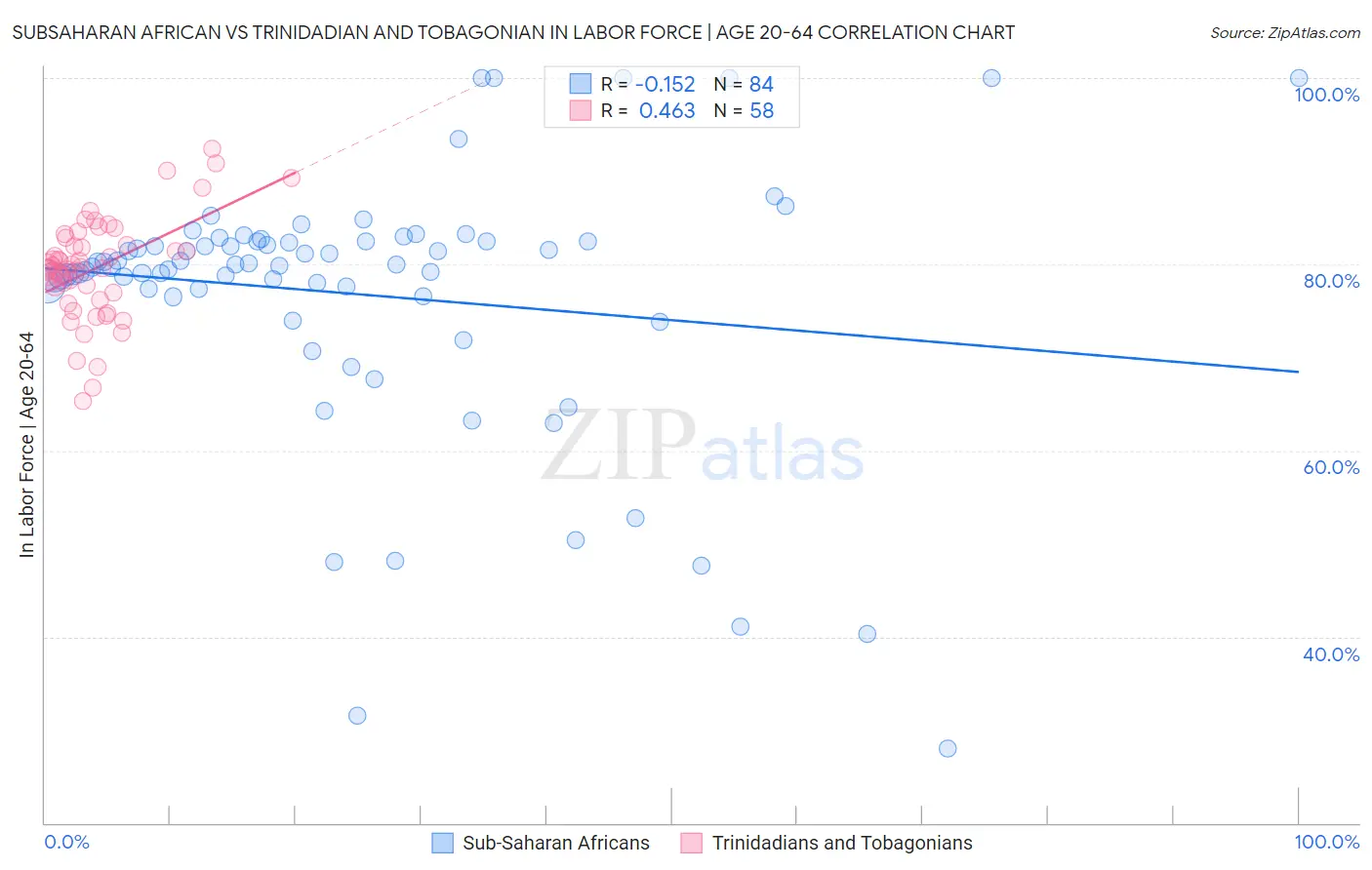 Subsaharan African vs Trinidadian and Tobagonian In Labor Force | Age 20-64