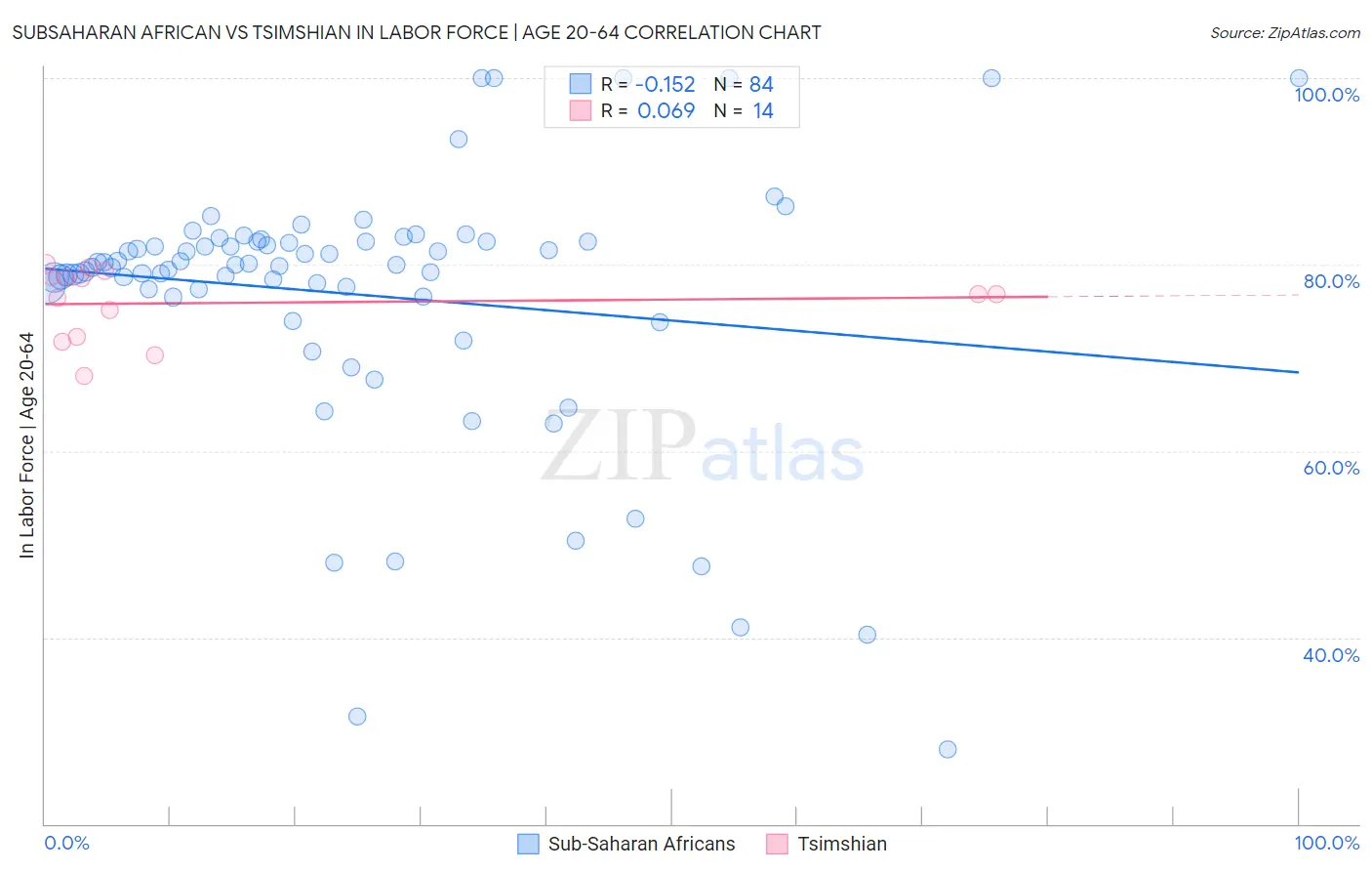Subsaharan African vs Tsimshian In Labor Force | Age 20-64