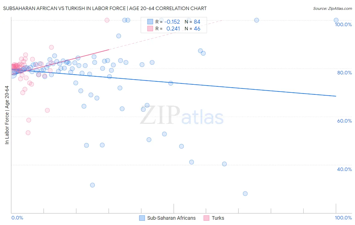 Subsaharan African vs Turkish In Labor Force | Age 20-64