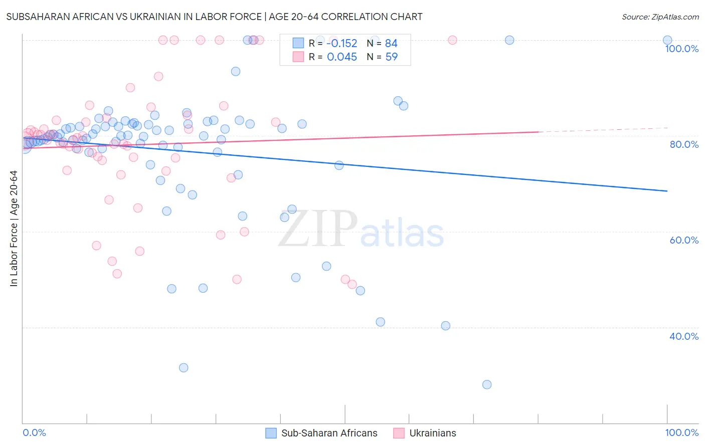 Subsaharan African vs Ukrainian In Labor Force | Age 20-64