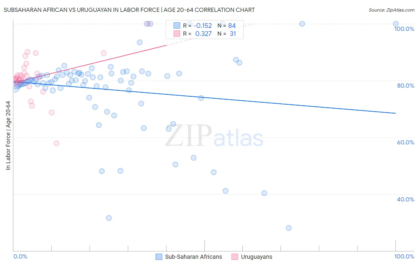 Subsaharan African vs Uruguayan In Labor Force | Age 20-64