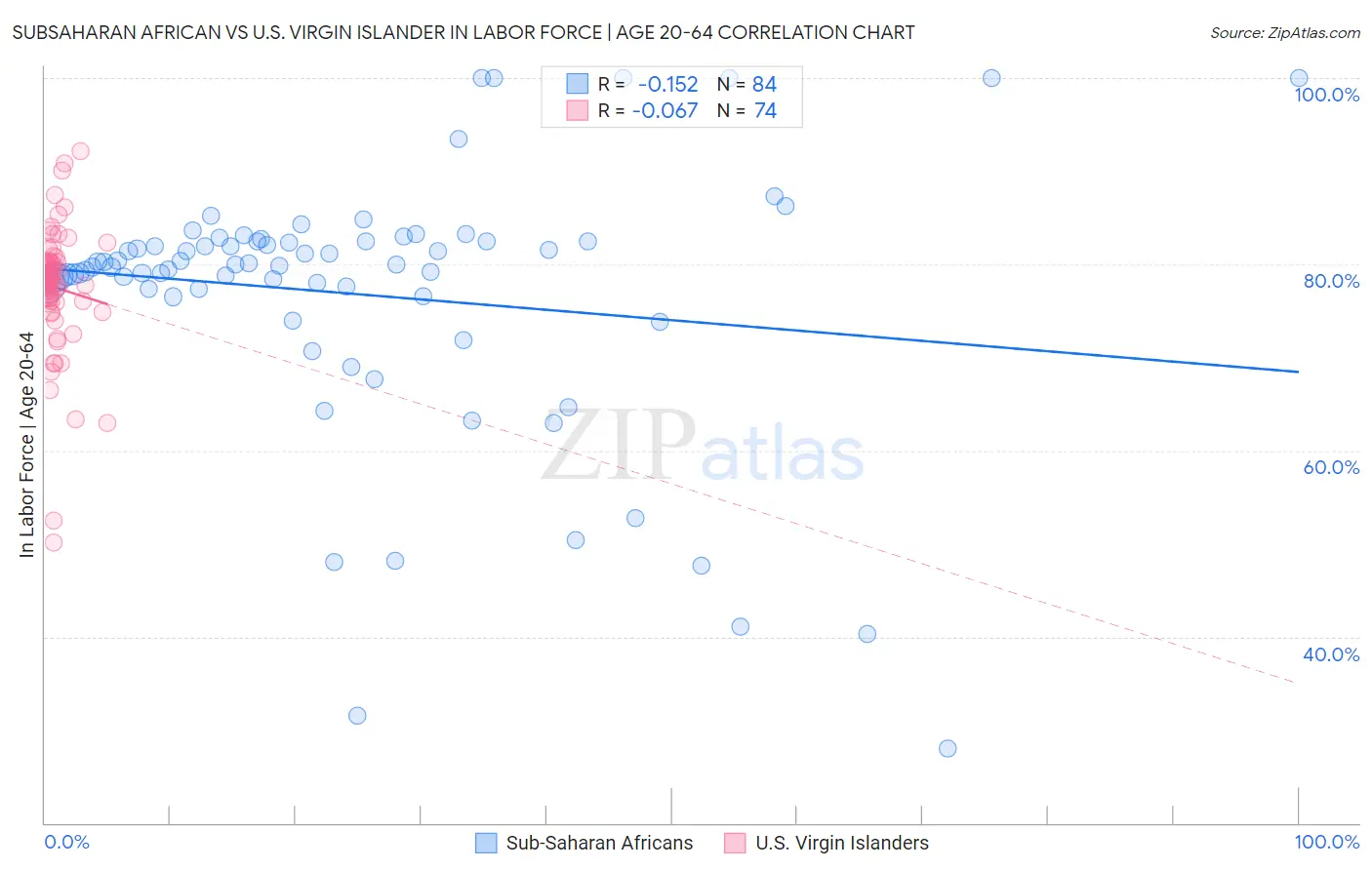 Subsaharan African vs U.S. Virgin Islander In Labor Force | Age 20-64