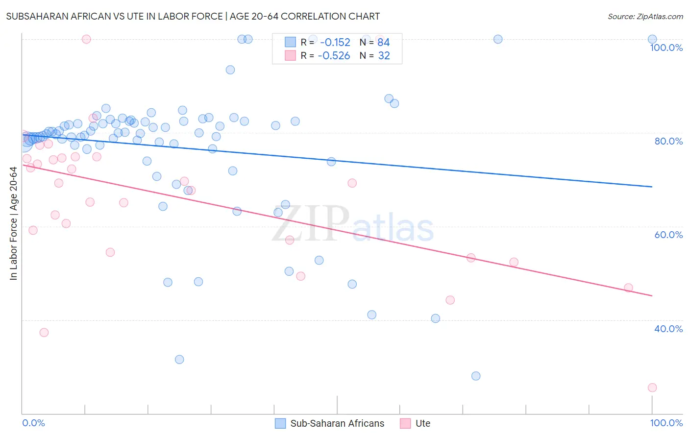 Subsaharan African vs Ute In Labor Force | Age 20-64