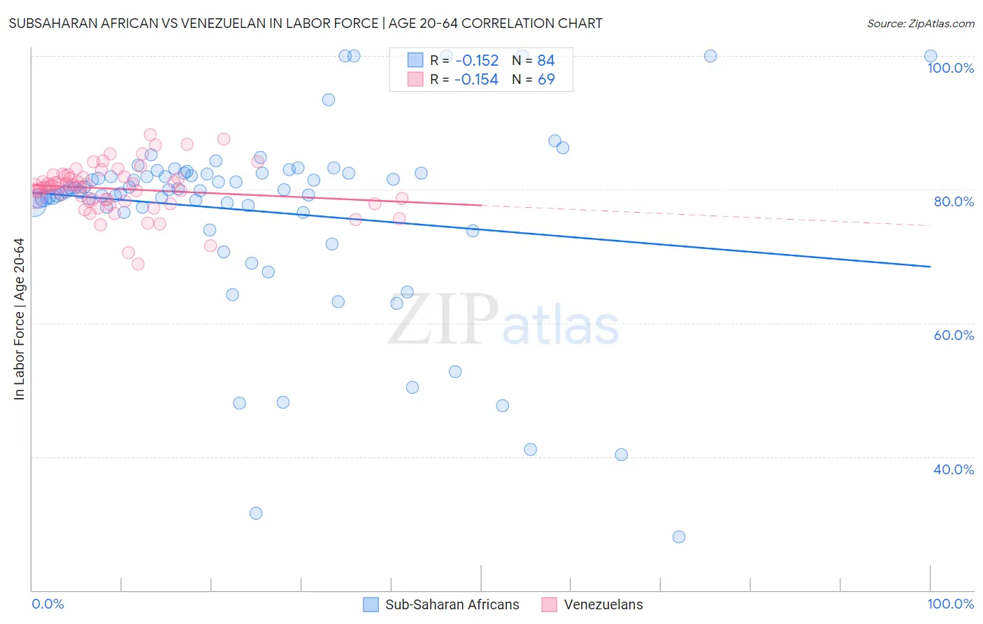 Subsaharan African vs Venezuelan In Labor Force | Age 20-64