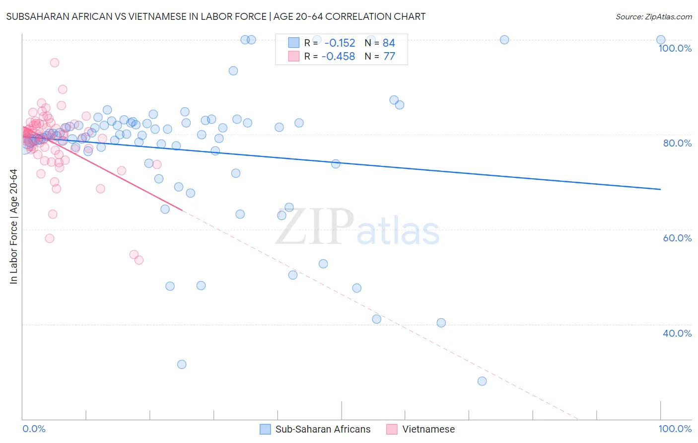 Subsaharan African vs Vietnamese In Labor Force | Age 20-64
