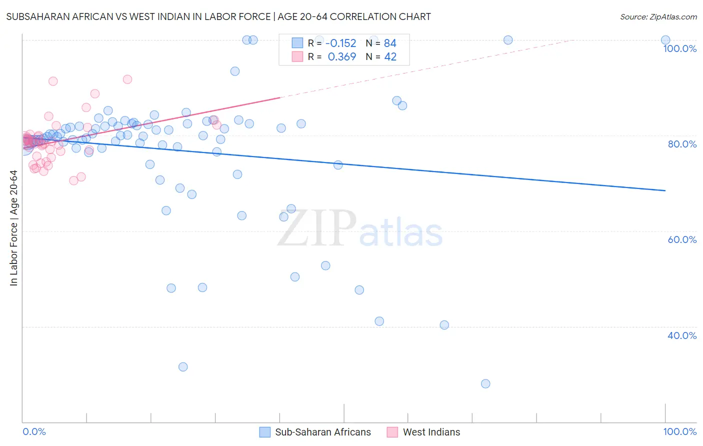 Subsaharan African vs West Indian In Labor Force | Age 20-64