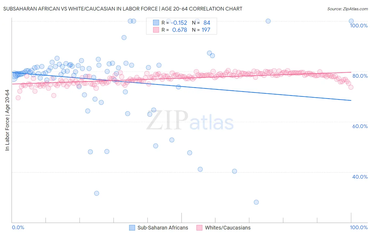 Subsaharan African vs White/Caucasian In Labor Force | Age 20-64