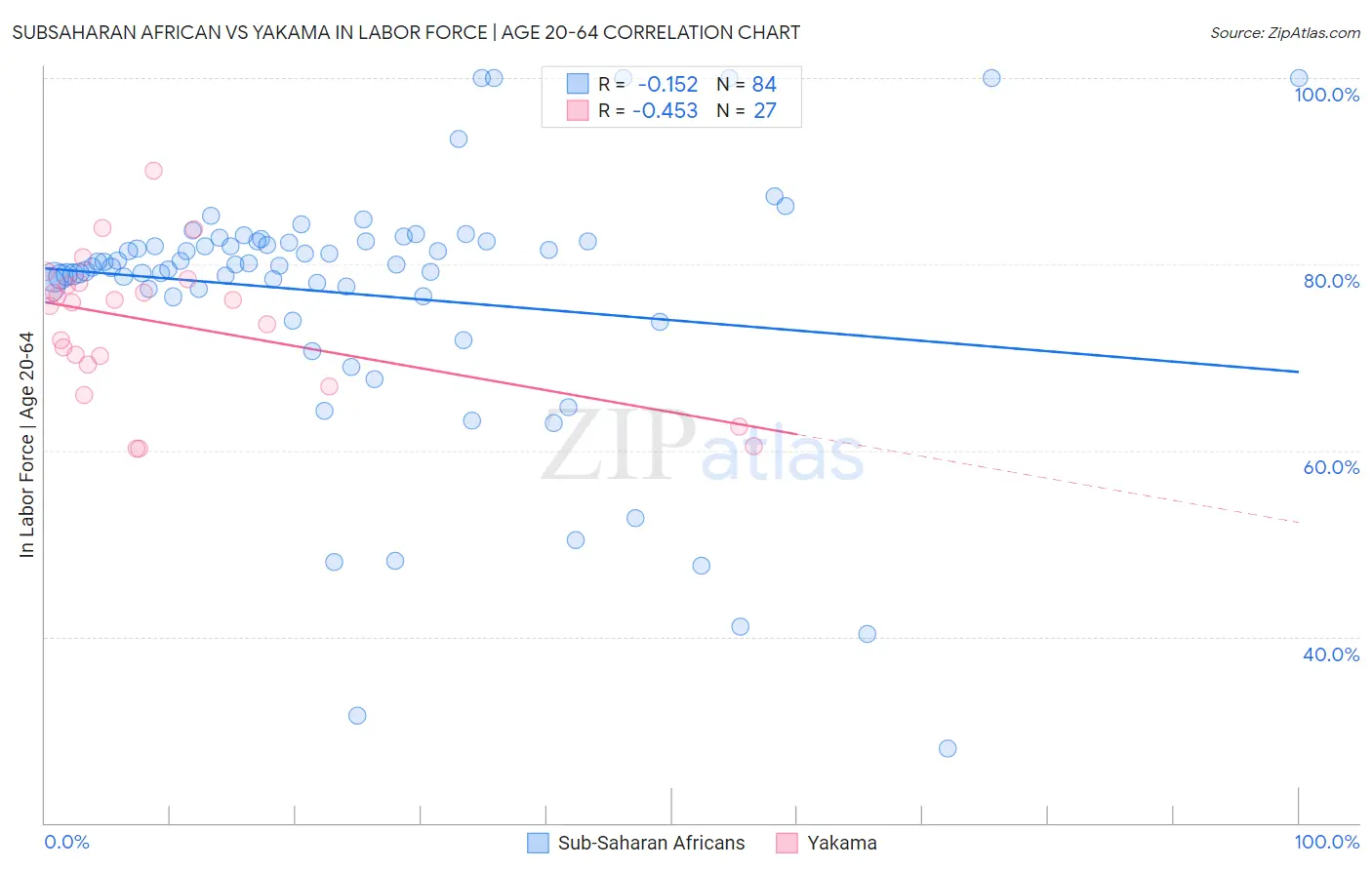 Subsaharan African vs Yakama In Labor Force | Age 20-64