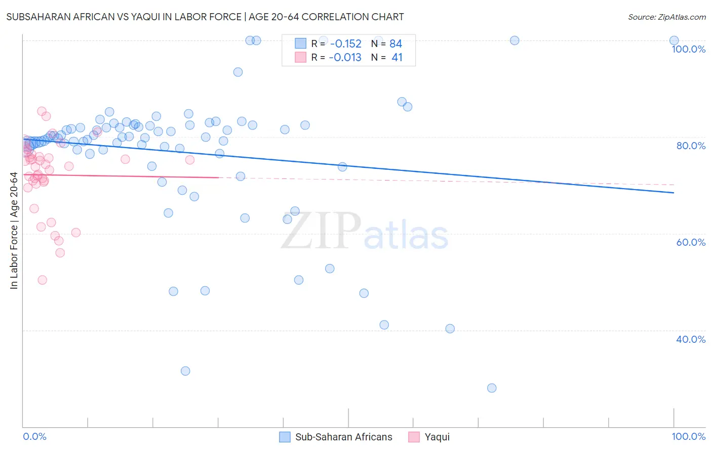 Subsaharan African vs Yaqui In Labor Force | Age 20-64
