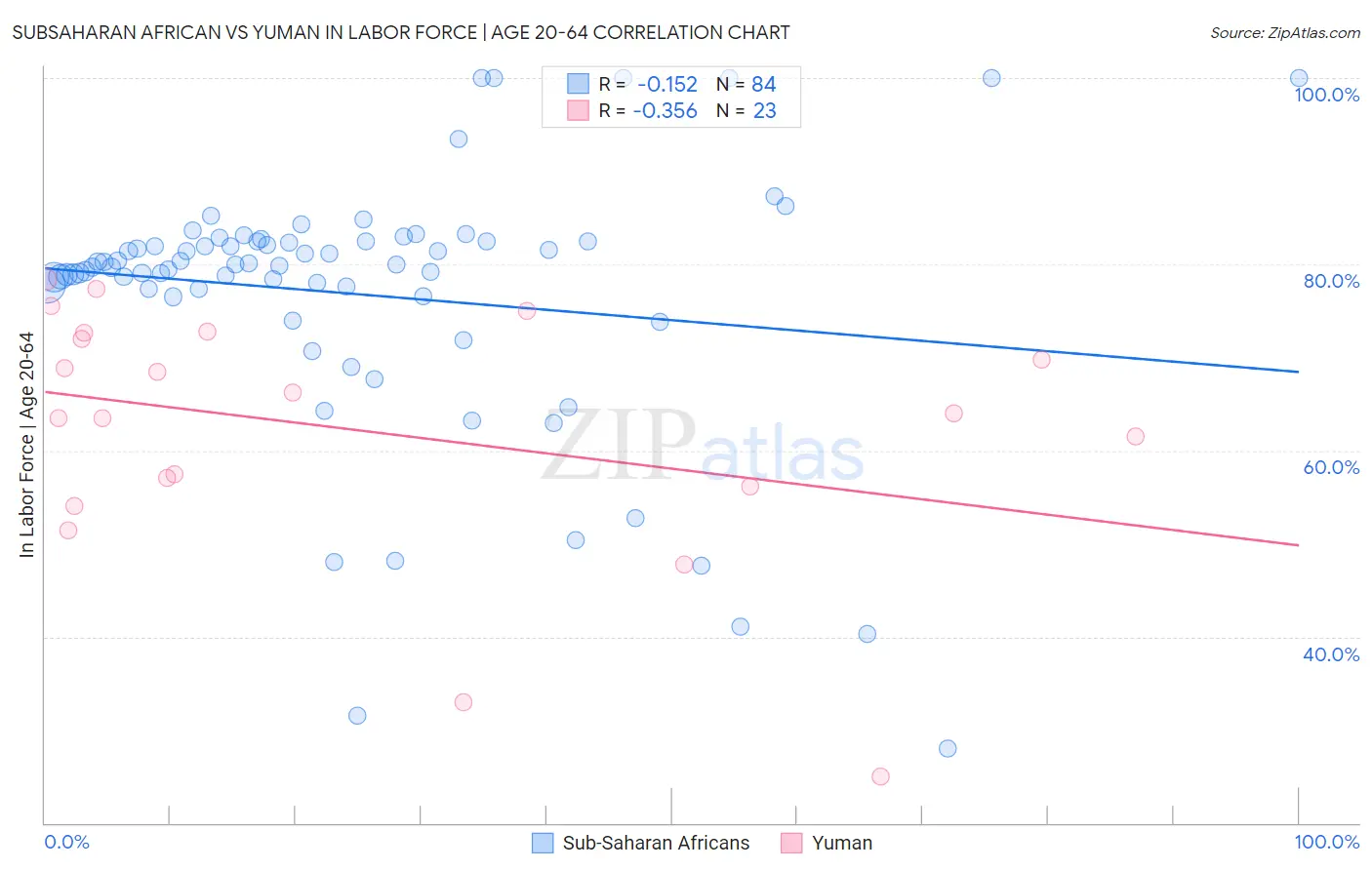 Subsaharan African vs Yuman In Labor Force | Age 20-64