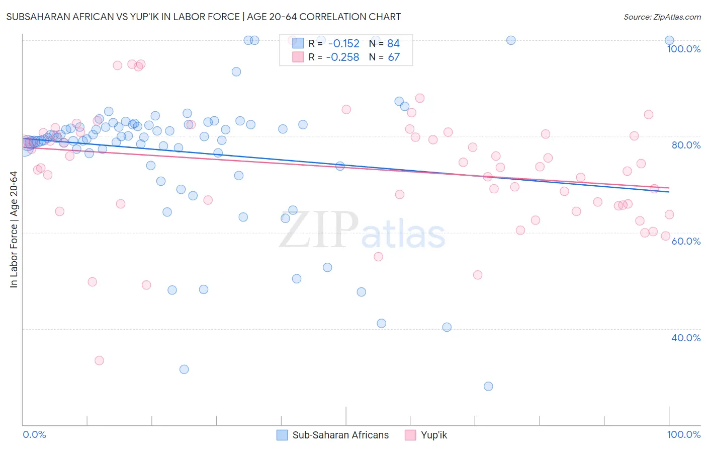 Subsaharan African vs Yup'ik In Labor Force | Age 20-64