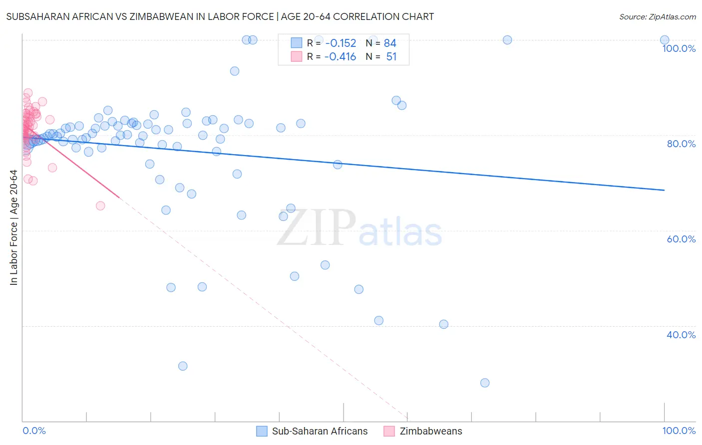 Subsaharan African vs Zimbabwean In Labor Force | Age 20-64