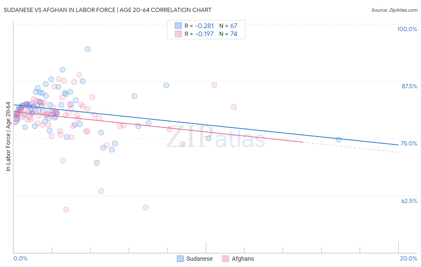 Sudanese vs Afghan In Labor Force | Age 20-64