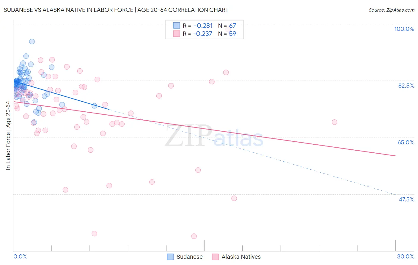Sudanese vs Alaska Native In Labor Force | Age 20-64