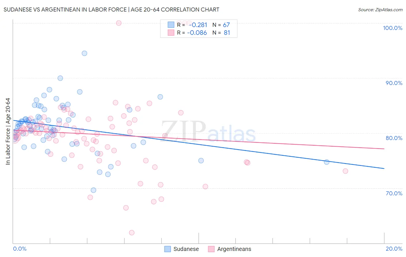 Sudanese vs Argentinean In Labor Force | Age 20-64