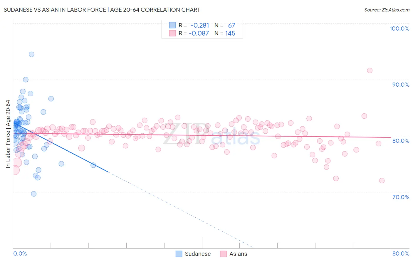 Sudanese vs Asian In Labor Force | Age 20-64