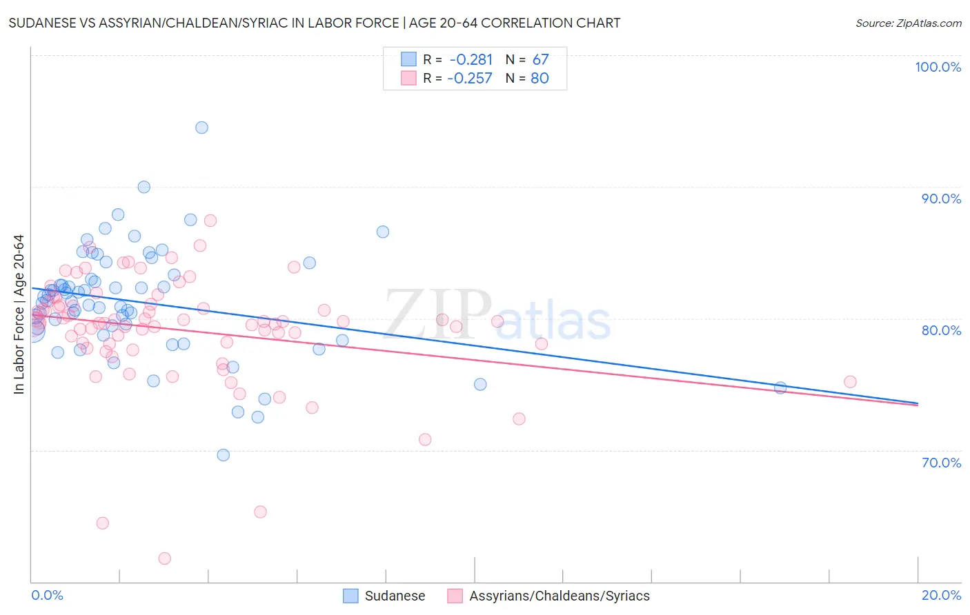 Sudanese vs Assyrian/Chaldean/Syriac In Labor Force | Age 20-64