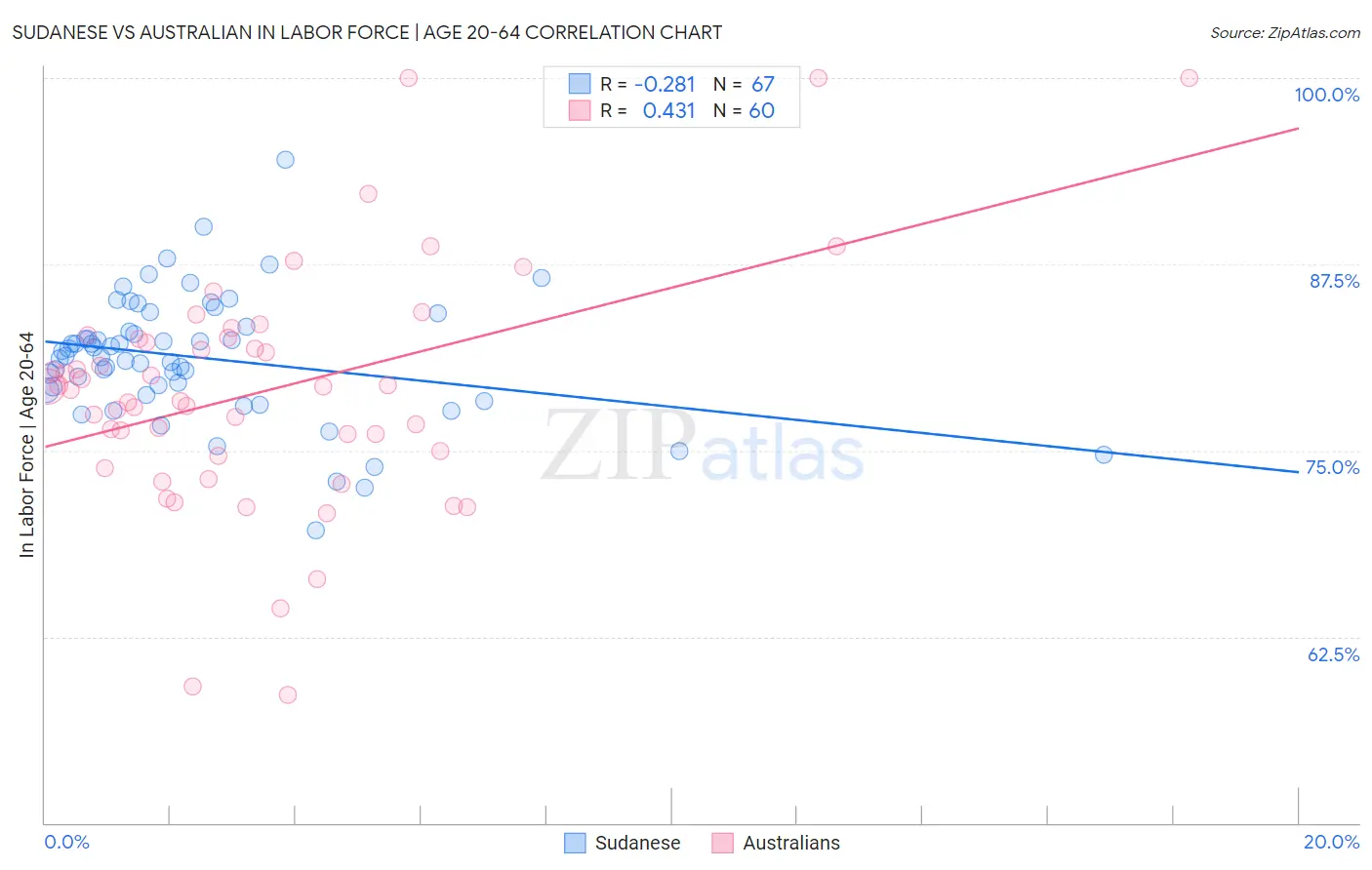Sudanese vs Australian In Labor Force | Age 20-64