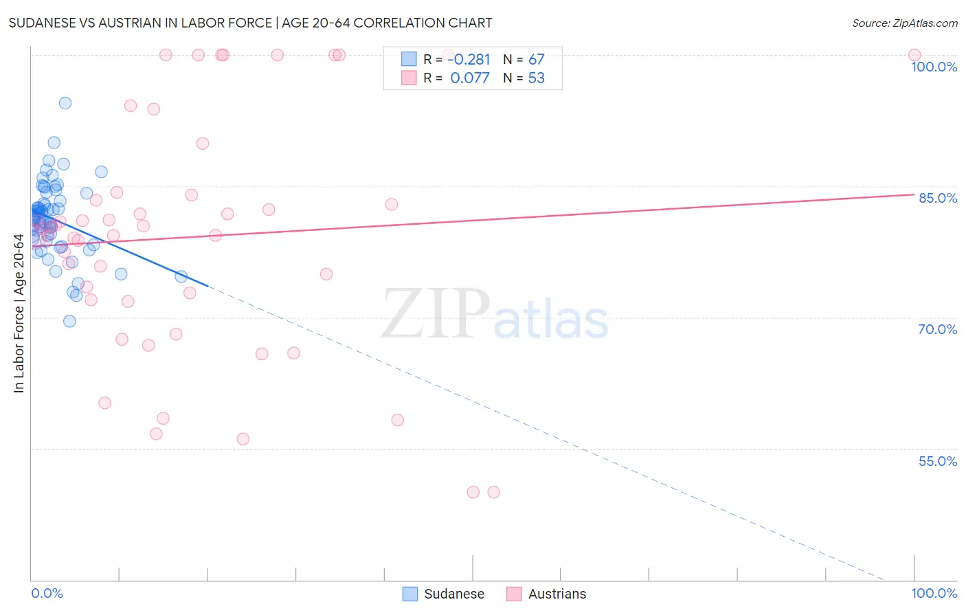 Sudanese vs Austrian In Labor Force | Age 20-64