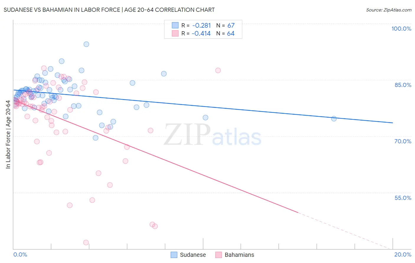 Sudanese vs Bahamian In Labor Force | Age 20-64