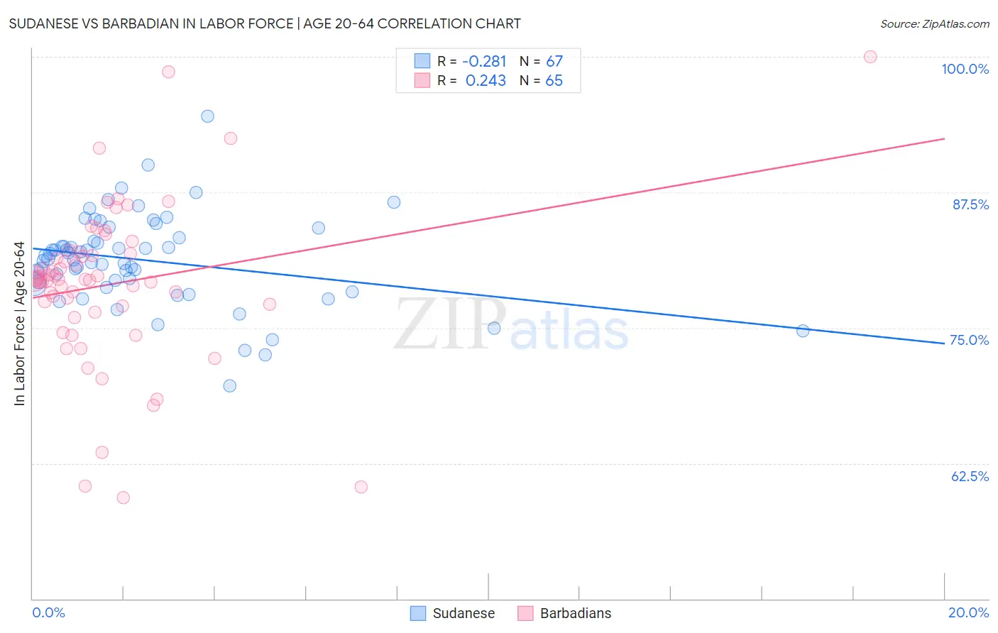 Sudanese vs Barbadian In Labor Force | Age 20-64