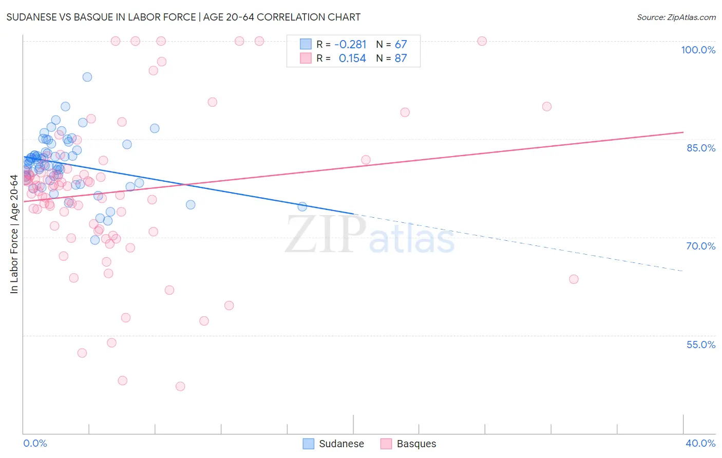 Sudanese vs Basque In Labor Force | Age 20-64