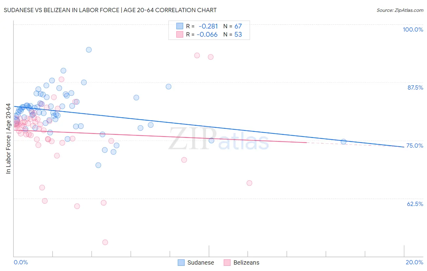 Sudanese vs Belizean In Labor Force | Age 20-64