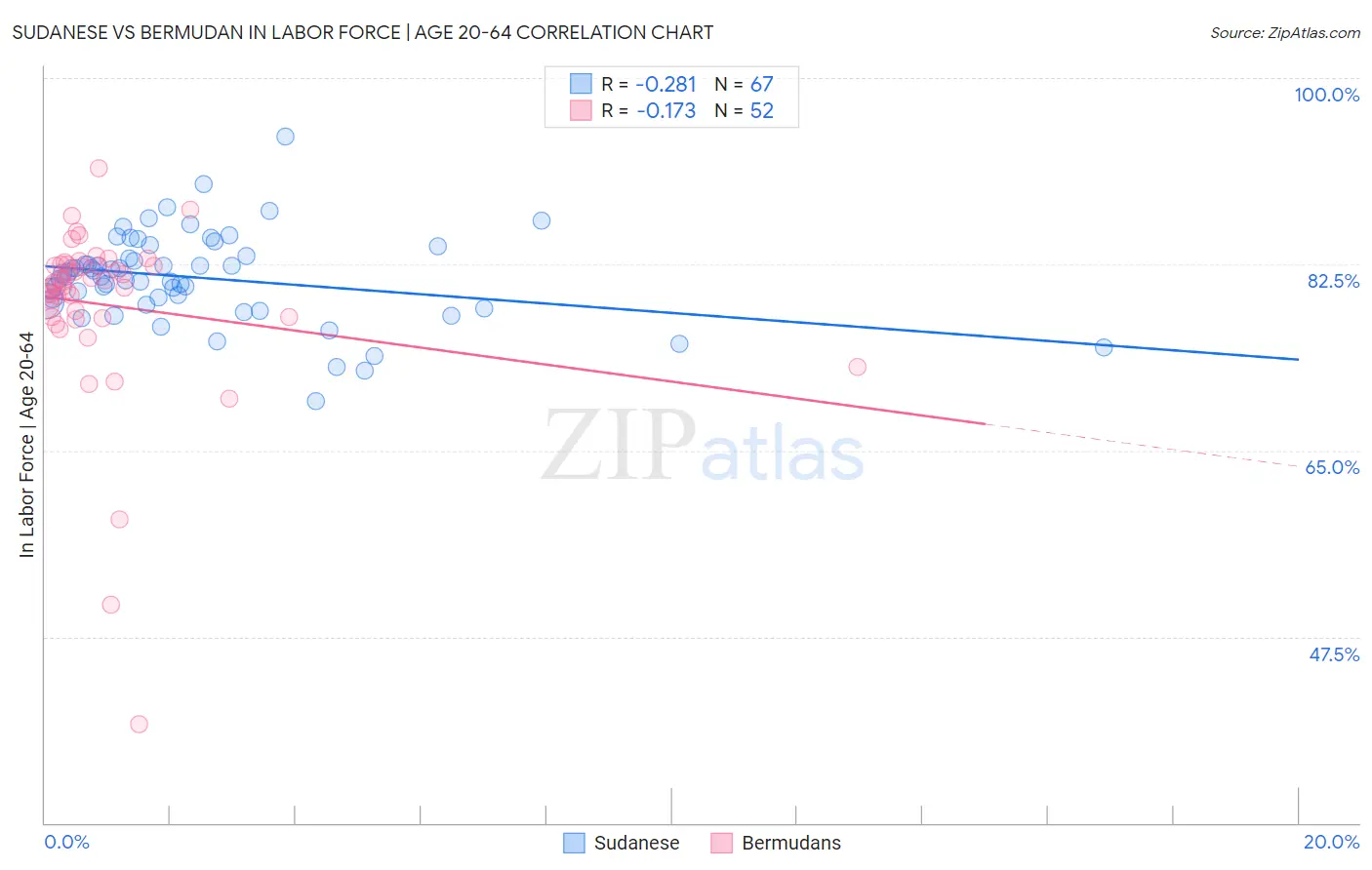 Sudanese vs Bermudan In Labor Force | Age 20-64