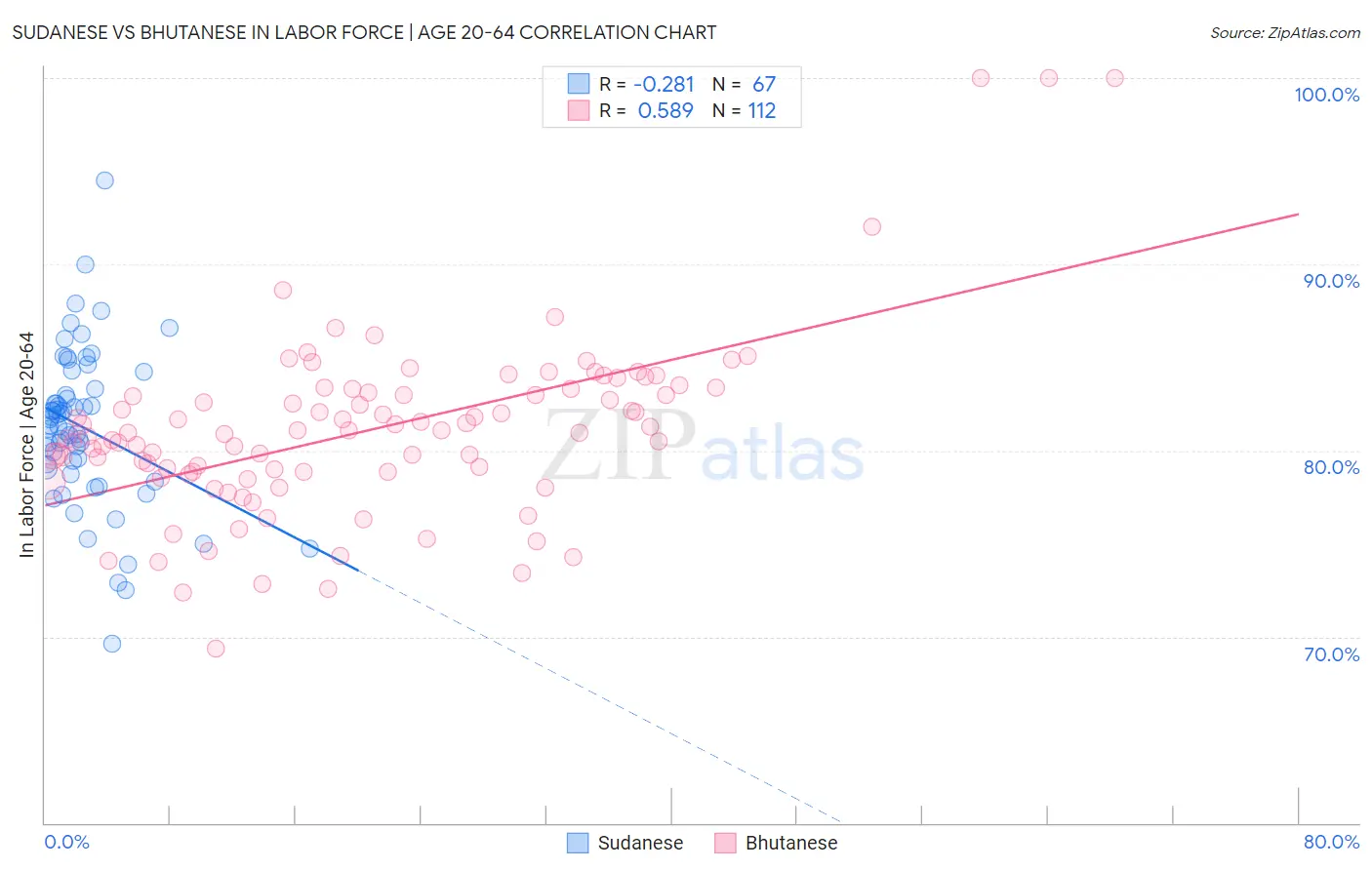 Sudanese vs Bhutanese In Labor Force | Age 20-64