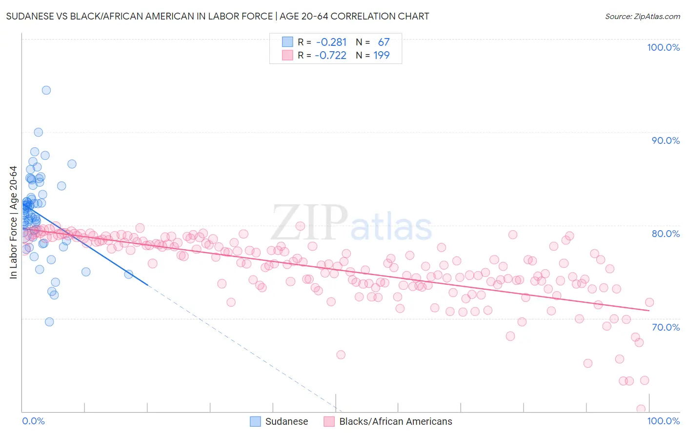 Sudanese vs Black/African American In Labor Force | Age 20-64