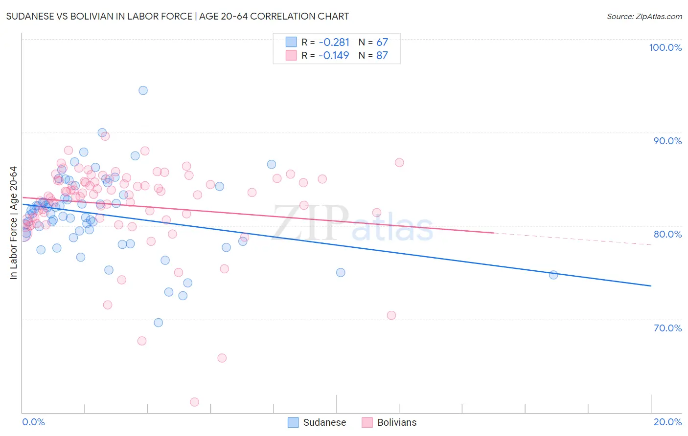 Sudanese vs Bolivian In Labor Force | Age 20-64