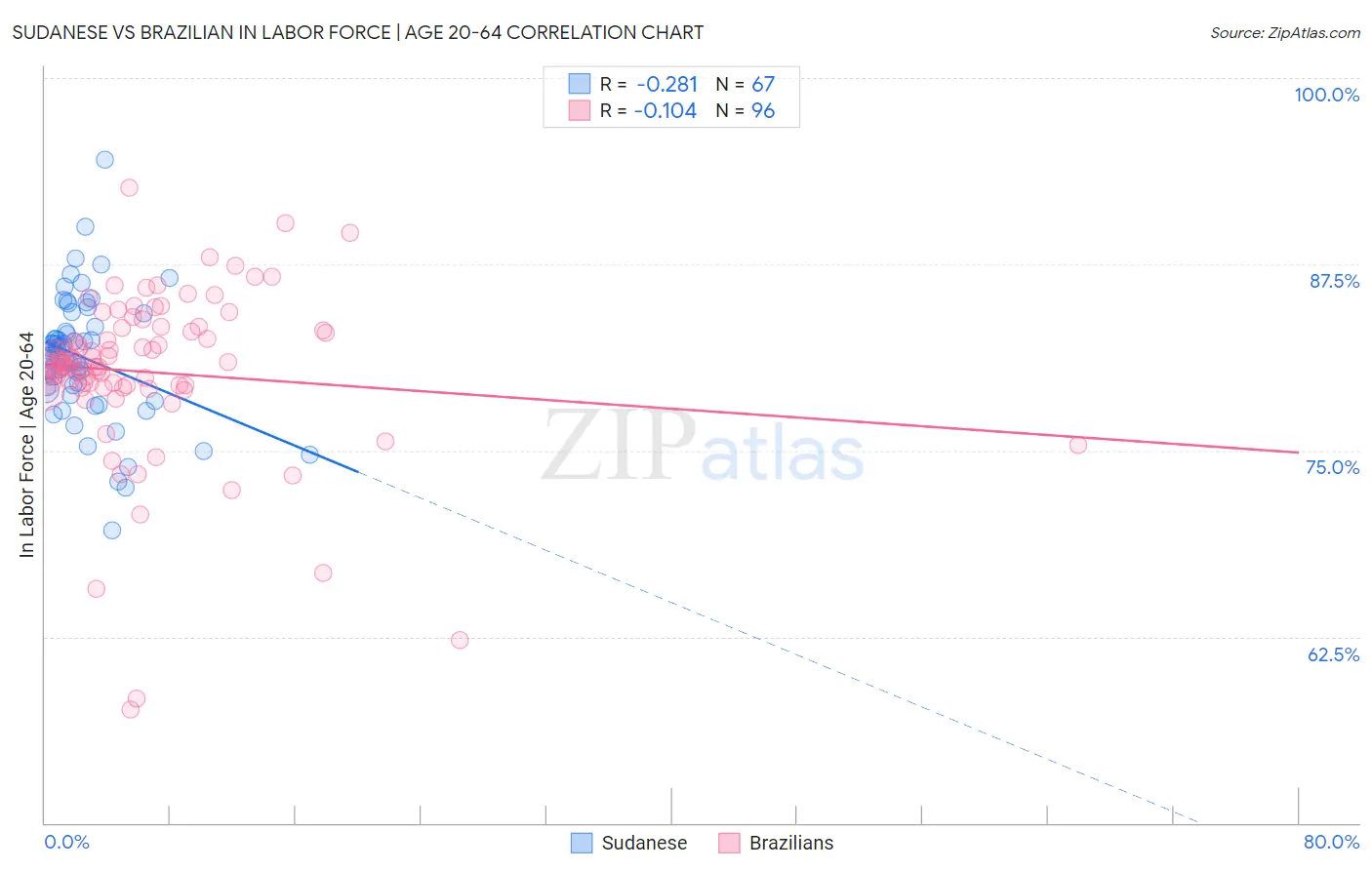 Sudanese vs Brazilian In Labor Force | Age 20-64