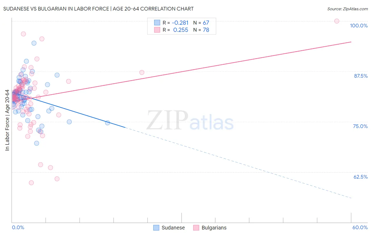 Sudanese vs Bulgarian In Labor Force | Age 20-64