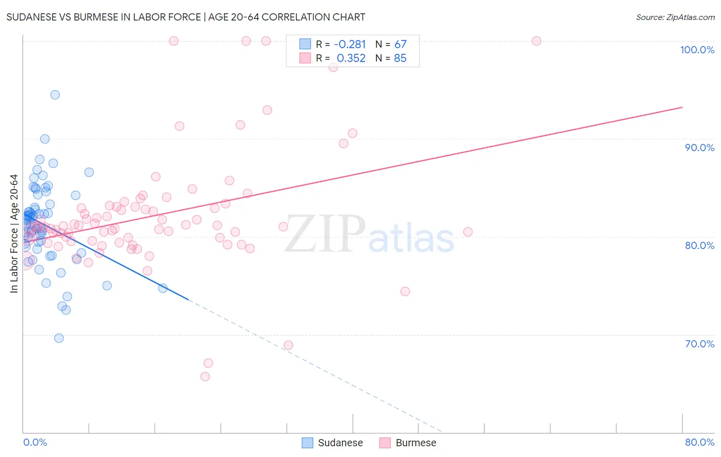 Sudanese vs Burmese In Labor Force | Age 20-64