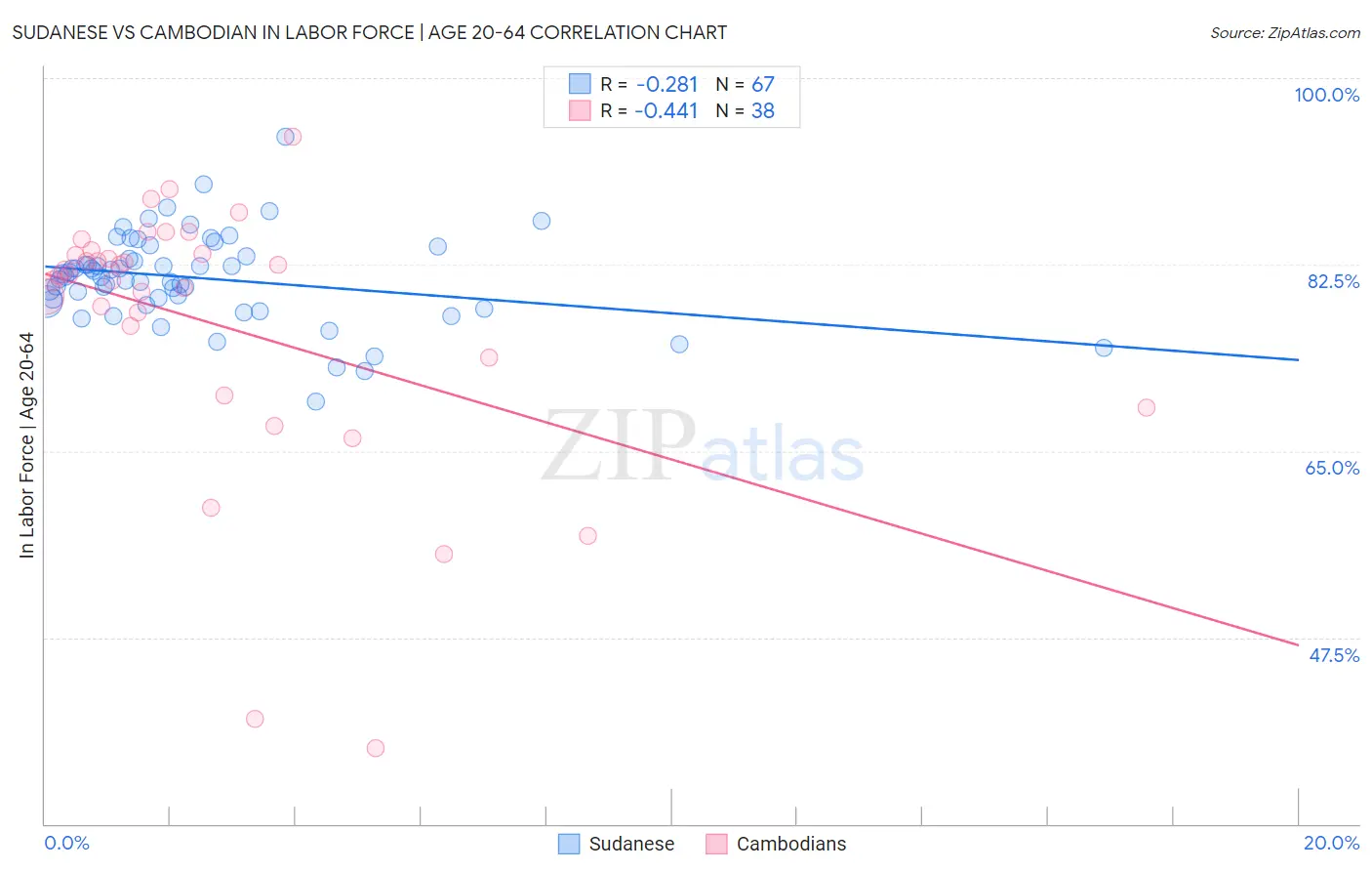 Sudanese vs Cambodian In Labor Force | Age 20-64